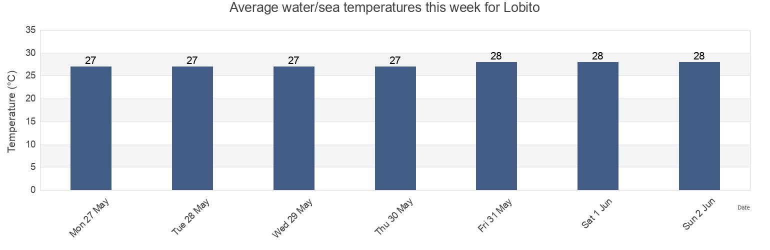 Water temperature in Lobito, Benguela, Angola today and this week