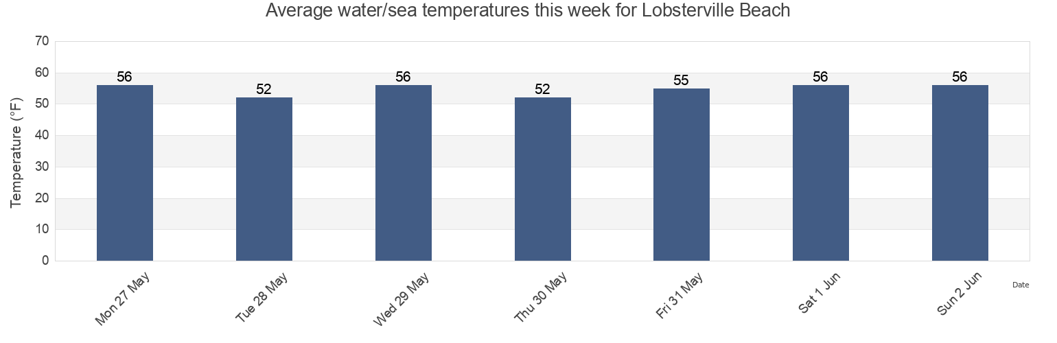 Water temperature in Lobsterville Beach, Dukes County, Massachusetts, United States today and this week