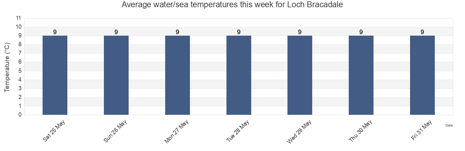 Water temperature in Loch Bracadale, Highland, Scotland, United Kingdom today and this week