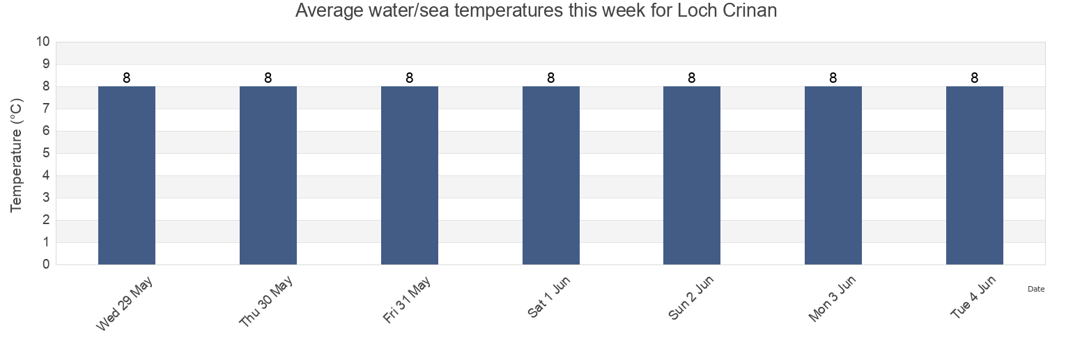 Water temperature in Loch Crinan, Argyll and Bute, Scotland, United Kingdom today and this week