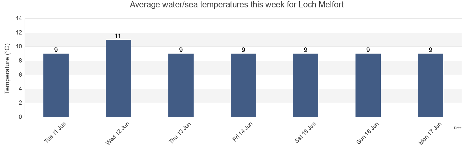 Water temperature in Loch Melfort, Argyll and Bute, Scotland, United Kingdom today and this week