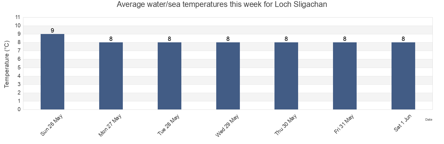 Water temperature in Loch Sligachan, Highland, Scotland, United Kingdom today and this week