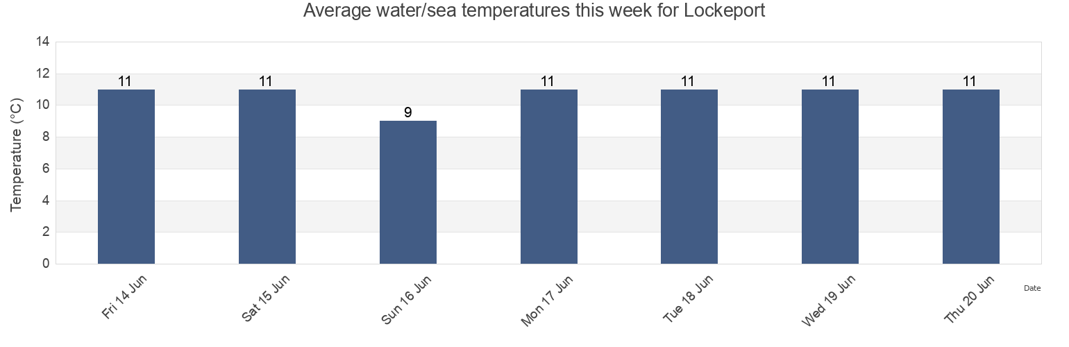 Water temperature in Lockeport, Nova Scotia, Canada today and this week