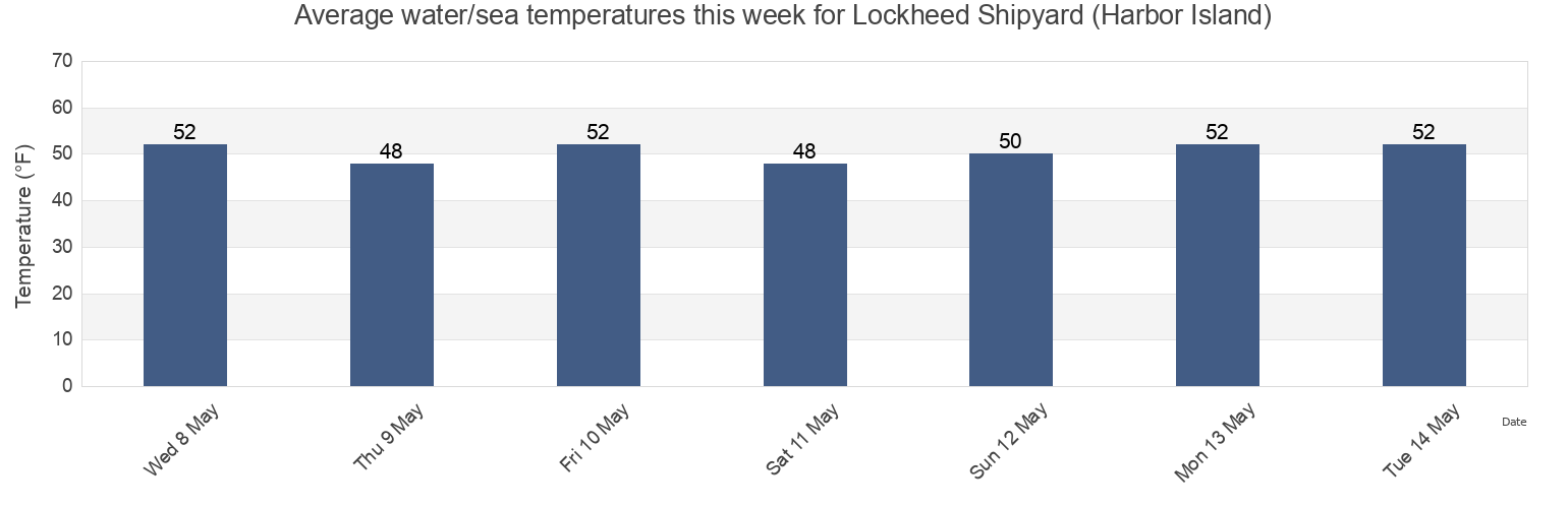 Water temperature in Lockheed Shipyard (Harbor Island), Kitsap County, Washington, United States today and this week