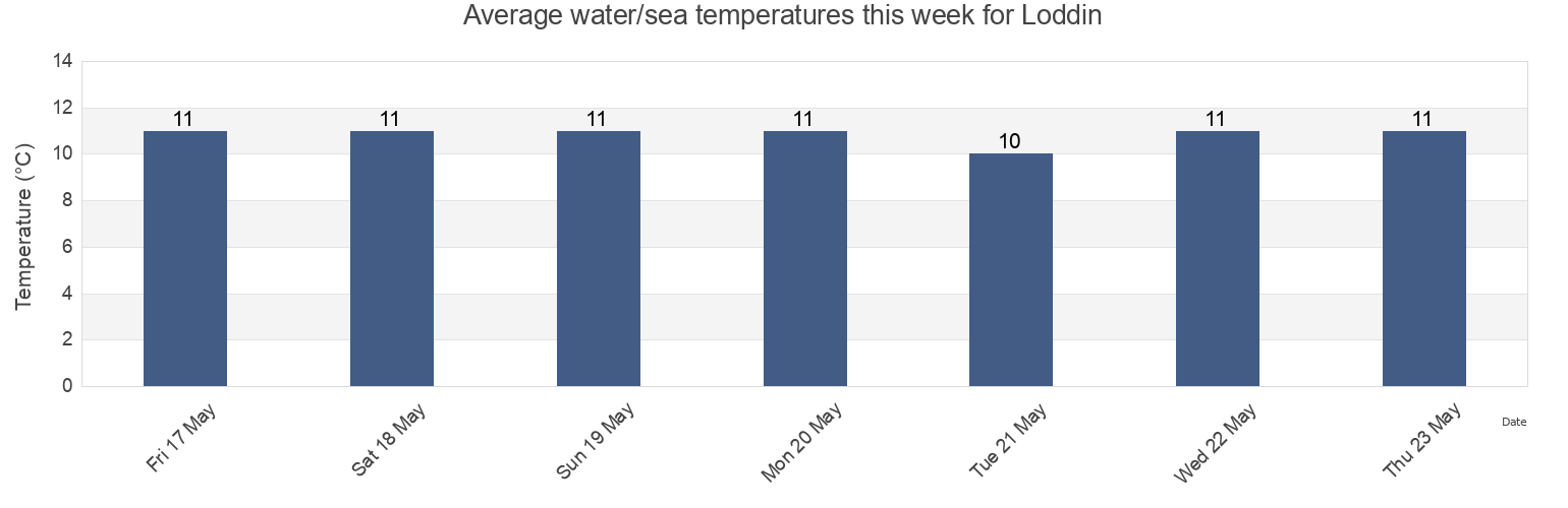 Water temperature in Loddin, Mecklenburg-Vorpommern, Germany today and this week
