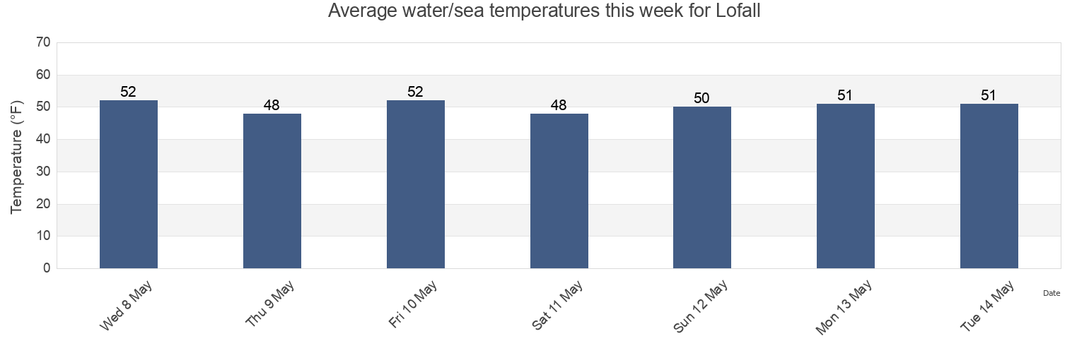 Water temperature in Lofall, Kitsap County, Washington, United States today and this week