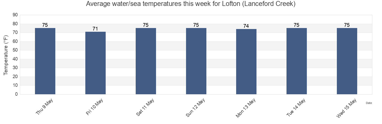 Water temperature in Lofton (Lanceford Creek), Nassau County, Florida, United States today and this week