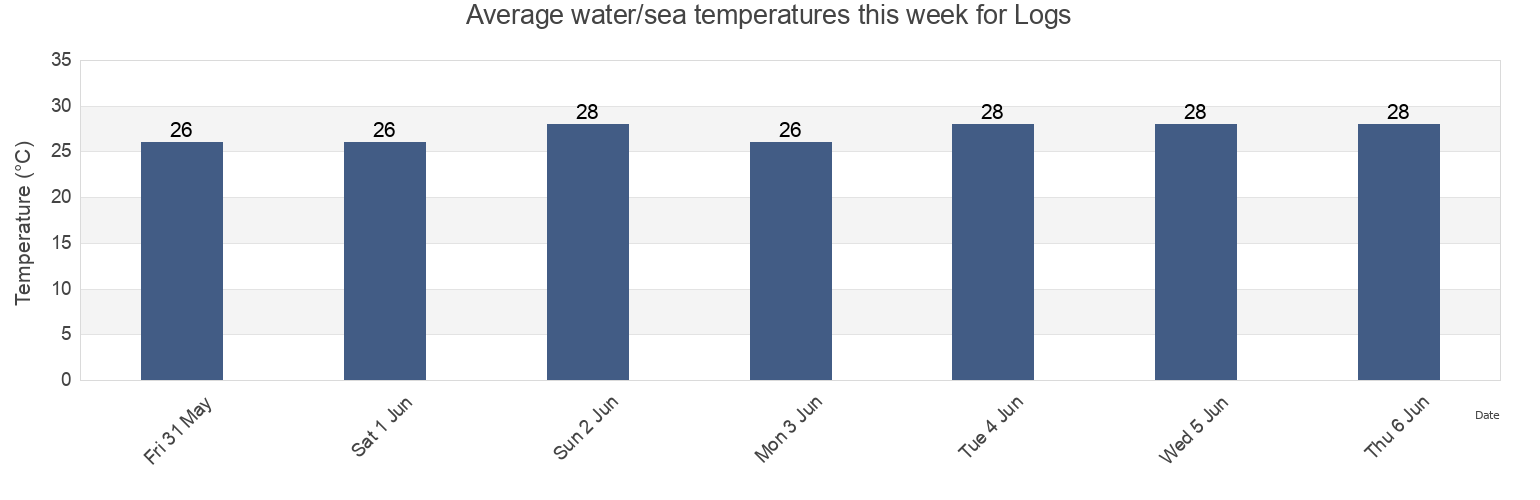 Water temperature in Logs, Kikori, Gulf, Papua New Guinea today and this week