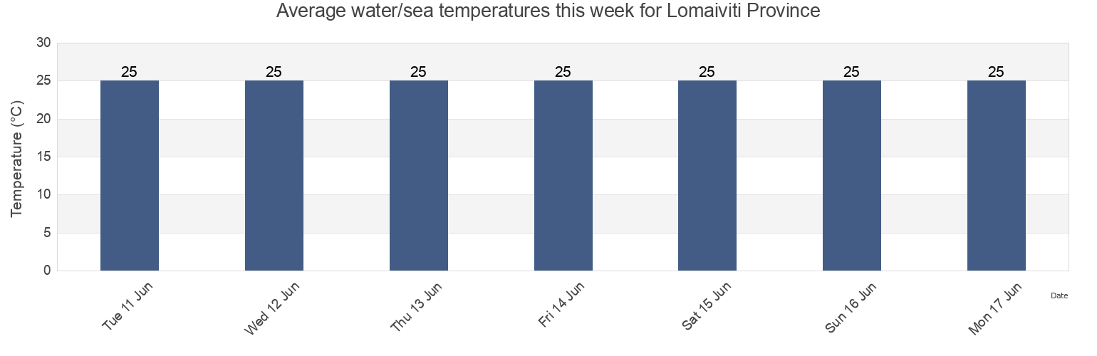 Water temperature in Lomaiviti Province, Eastern, Fiji today and this week