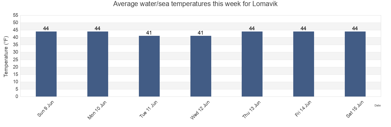 Water temperature in Lomavik, Bethel Census Area, Alaska, United States today and this week