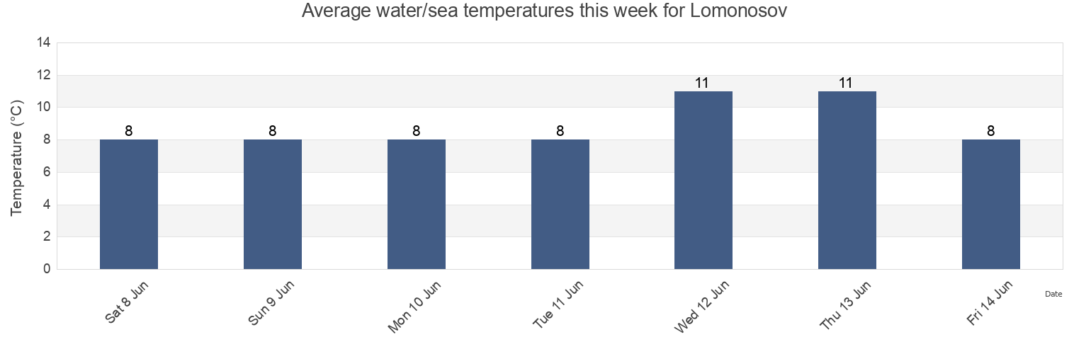 Water temperature in Lomonosov, St.-Petersburg, Russia today and this week