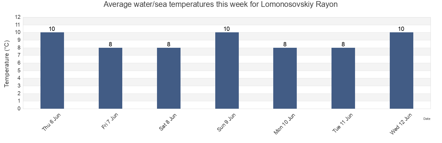 Water temperature in Lomonosovskiy Rayon, Leningradskaya Oblast', Russia today and this week