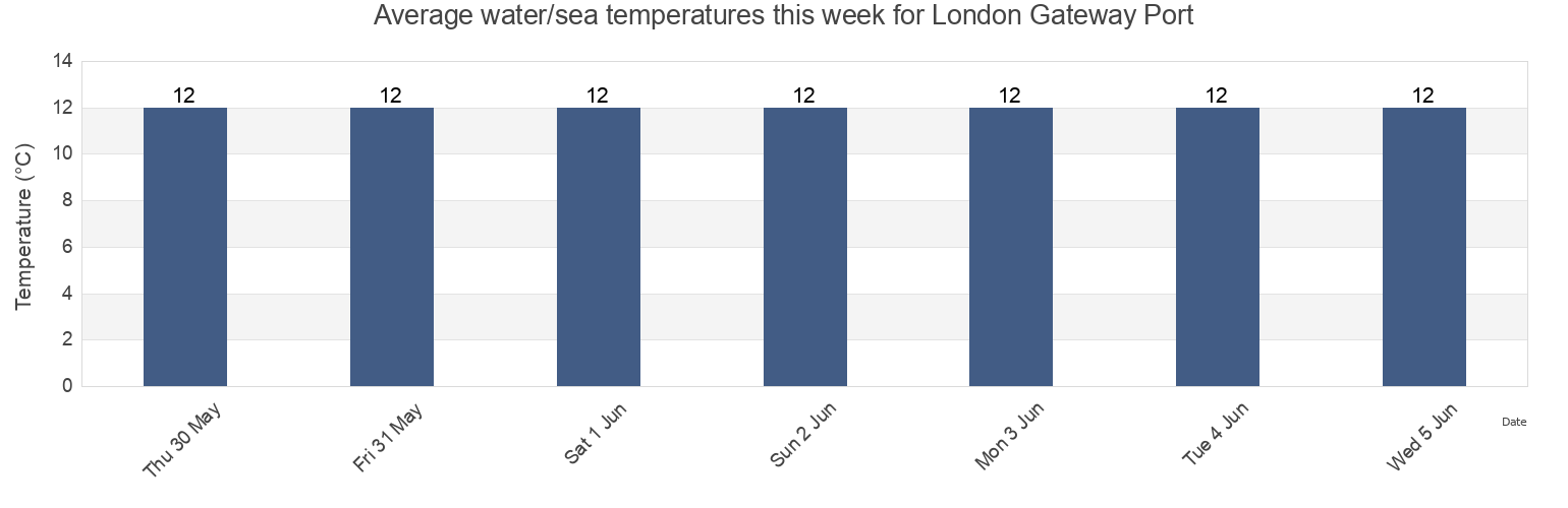 Water temperature in London Gateway Port, Borough of Thurrock, England, United Kingdom today and this week