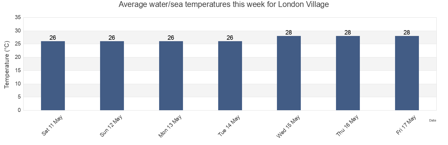 Water temperature in London Village, Kiritimati, Line Islands, Kiribati today and this week