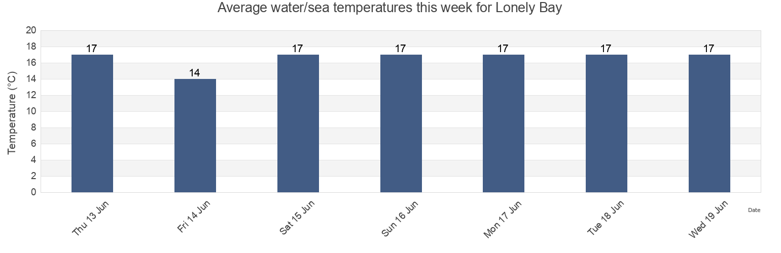 Water temperature in Lonely Bay, Auckland, New Zealand today and this week