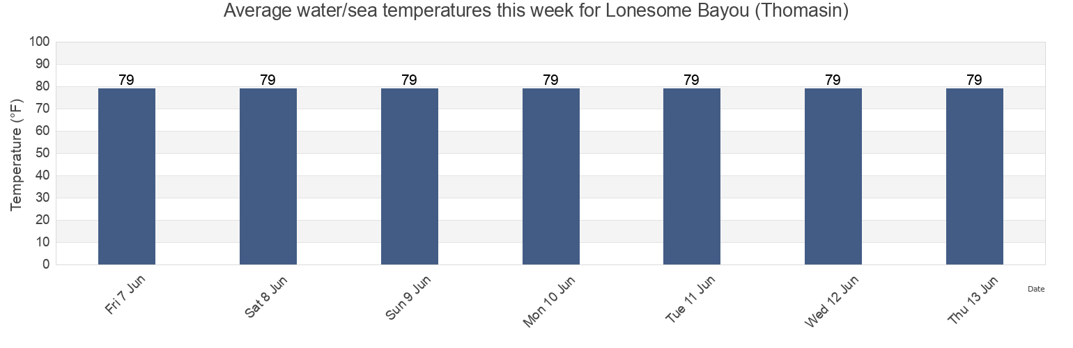 Water temperature in Lonesome Bayou (Thomasin), Plaquemines Parish, Louisiana, United States today and this week