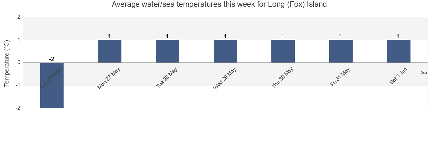 Water temperature in Long (Fox) Island, Newfoundland and Labrador, Canada today and this week