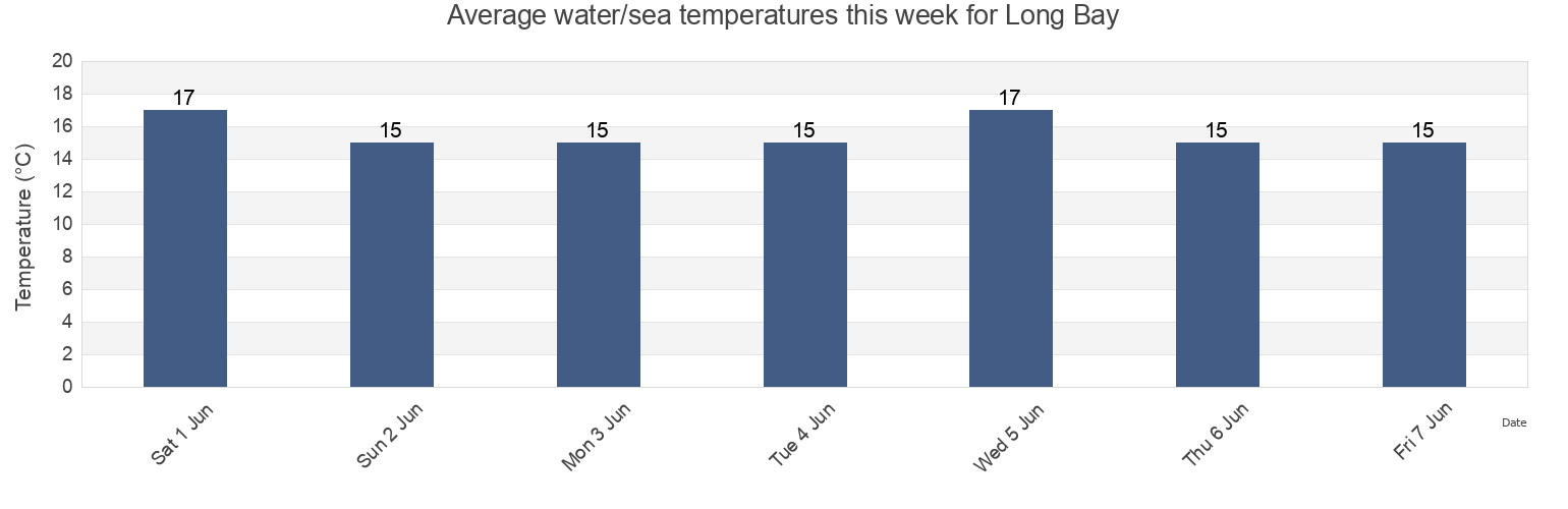 Water temperature in Long Bay, Auckland, New Zealand today and this week