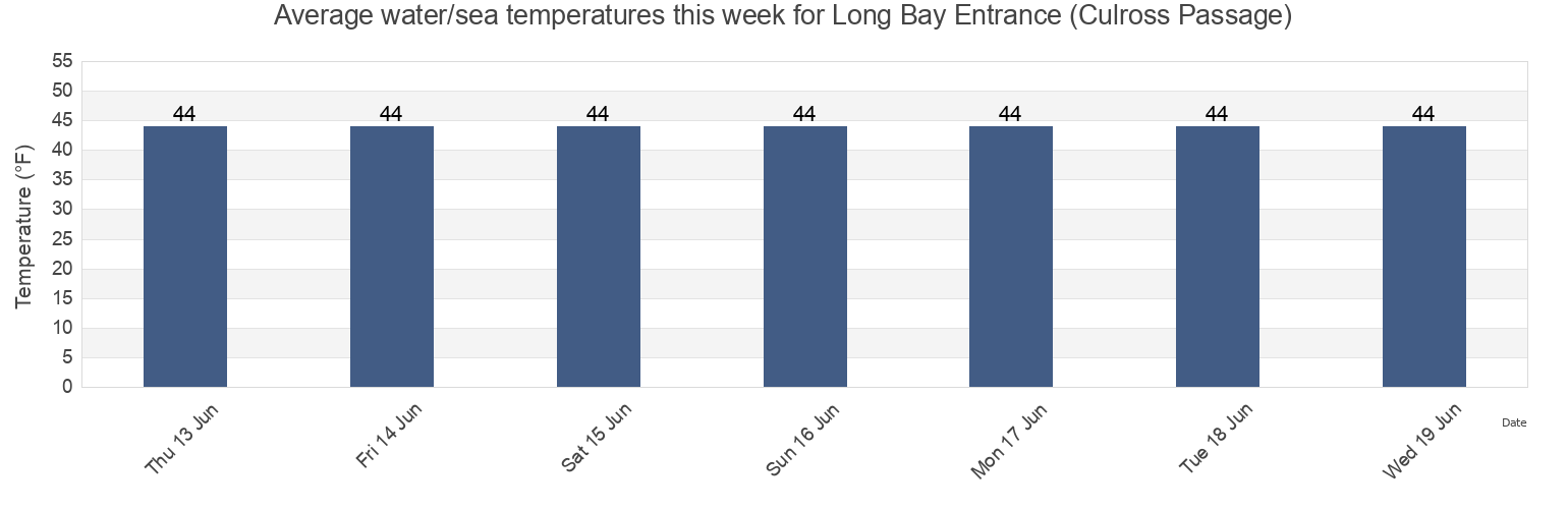 Water temperature in Long Bay Entrance (Culross Passage), Anchorage Municipality, Alaska, United States today and this week
