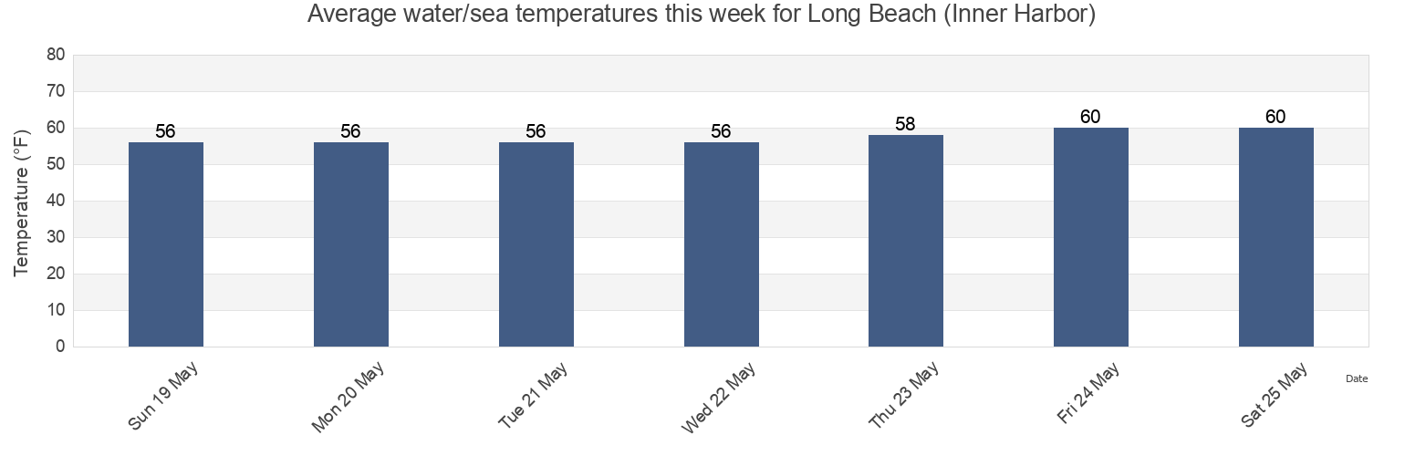 Water temperature in Long Beach (Inner Harbor), Los Angeles County, California, United States today and this week