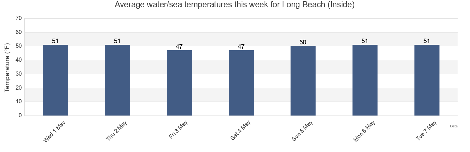 Water temperature in Long Beach (Inside), Nassau County, New York, United States today and this week