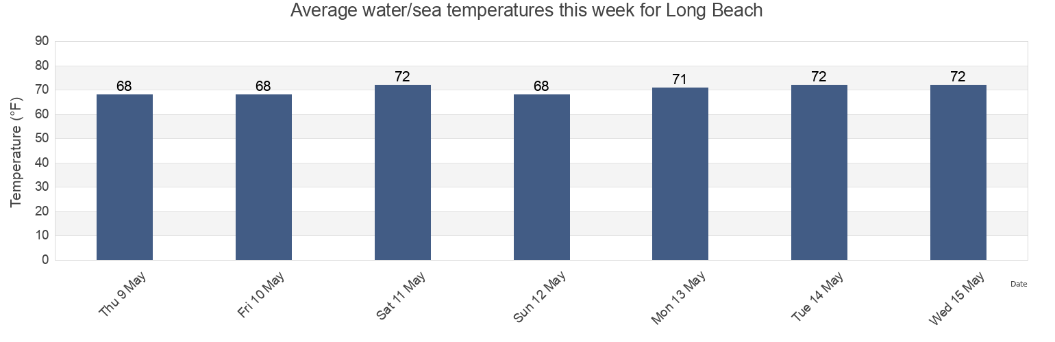 Water temperature in Long Beach, Brunswick County, North Carolina, United States today and this week