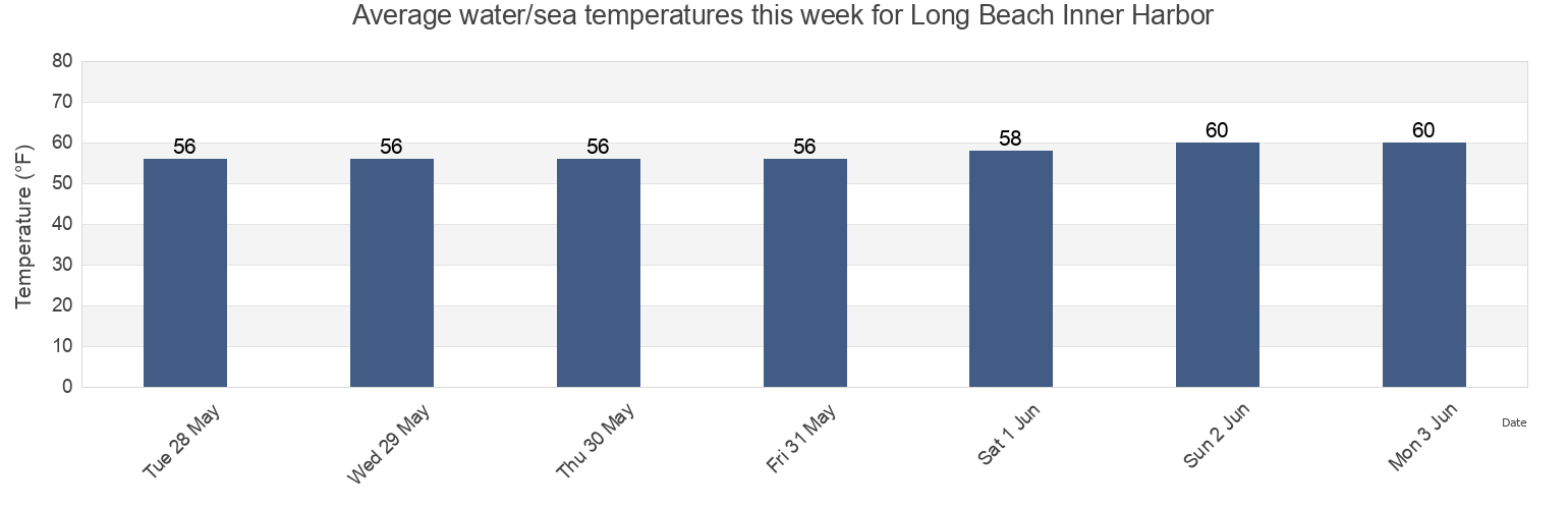 Water temperature in Long Beach Inner Harbor, Los Angeles County, California, United States today and this week