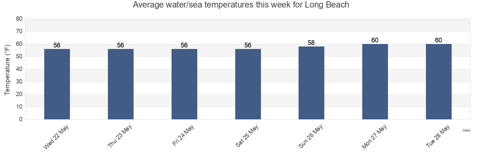 Water temperature in Long Beach, Los Angeles County, California, United States today and this week