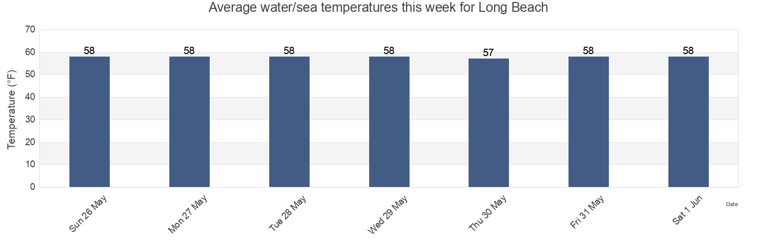 Water temperature in Long Beach, Nassau County, New York, United States today and this week