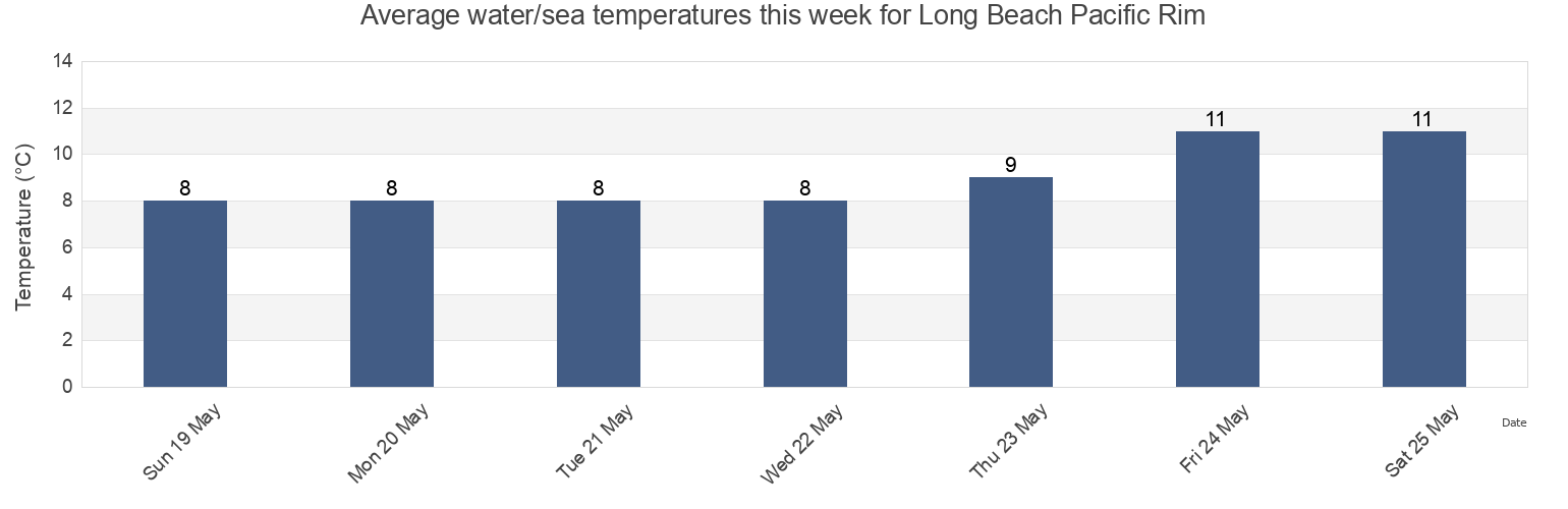 Water temperature in Long Beach Pacific Rim, Regional District of Alberni-Clayoquot, British Columbia, Canada today and this week