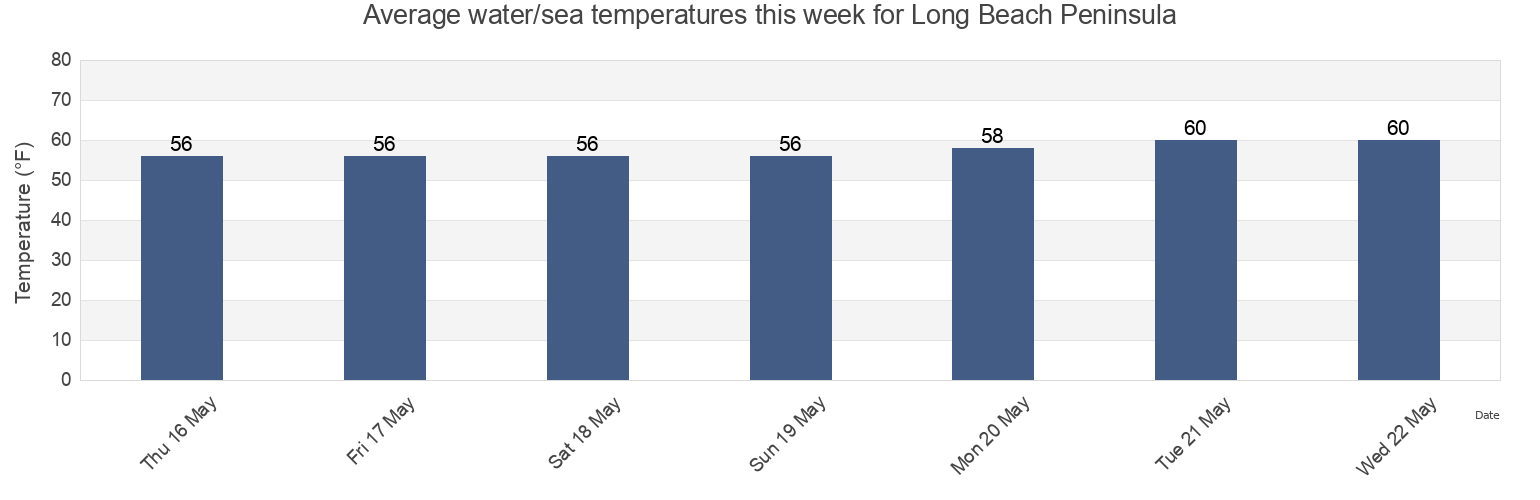 Water temperature in Long Beach Peninsula, Orange County, California, United States today and this week