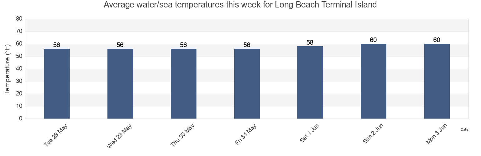 Water temperature in Long Beach Terminal Island, Los Angeles County, California, United States today and this week