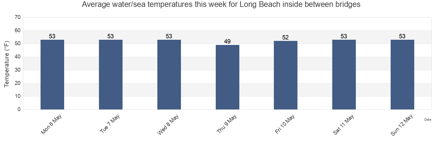 Water temperature in Long Beach inside between bridges, Nassau County, New York, United States today and this week