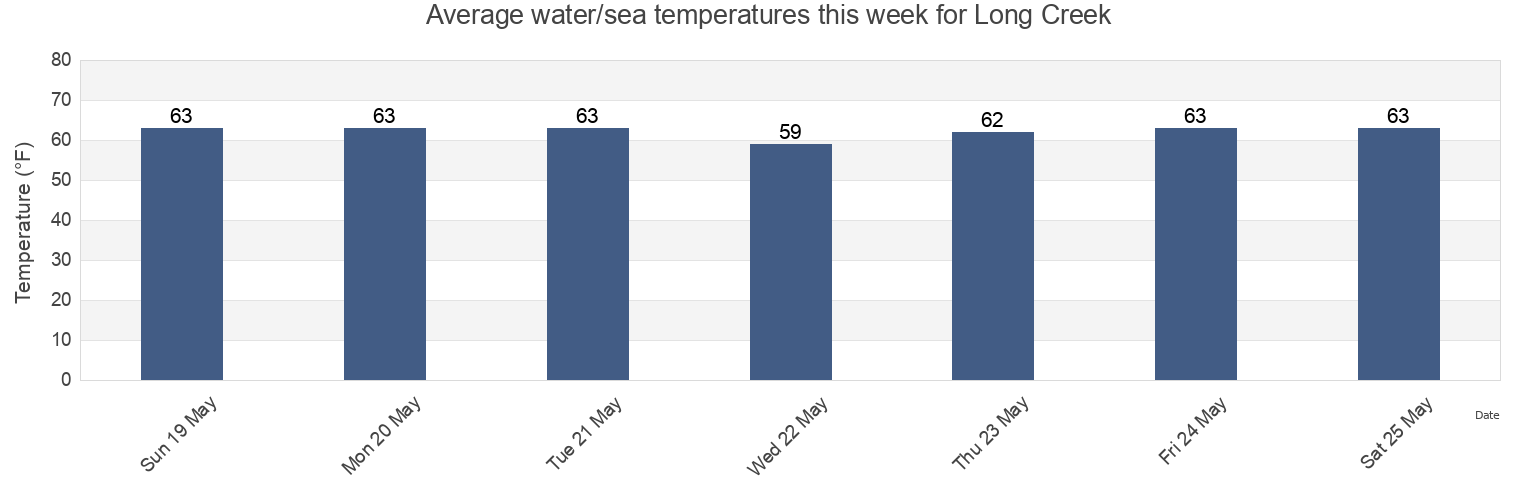 Water temperature in Long Creek, City of Virginia Beach, Virginia, United States today and this week