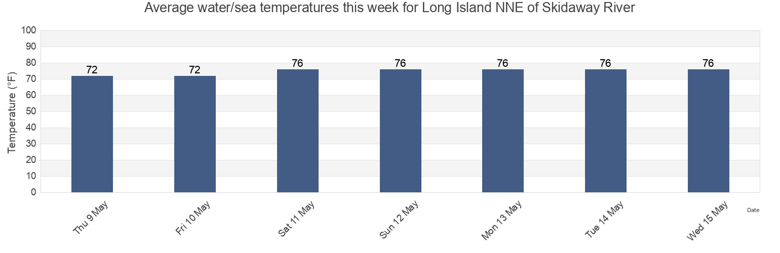 Water temperature in Long Island NNE of Skidaway River, Chatham County, Georgia, United States today and this week
