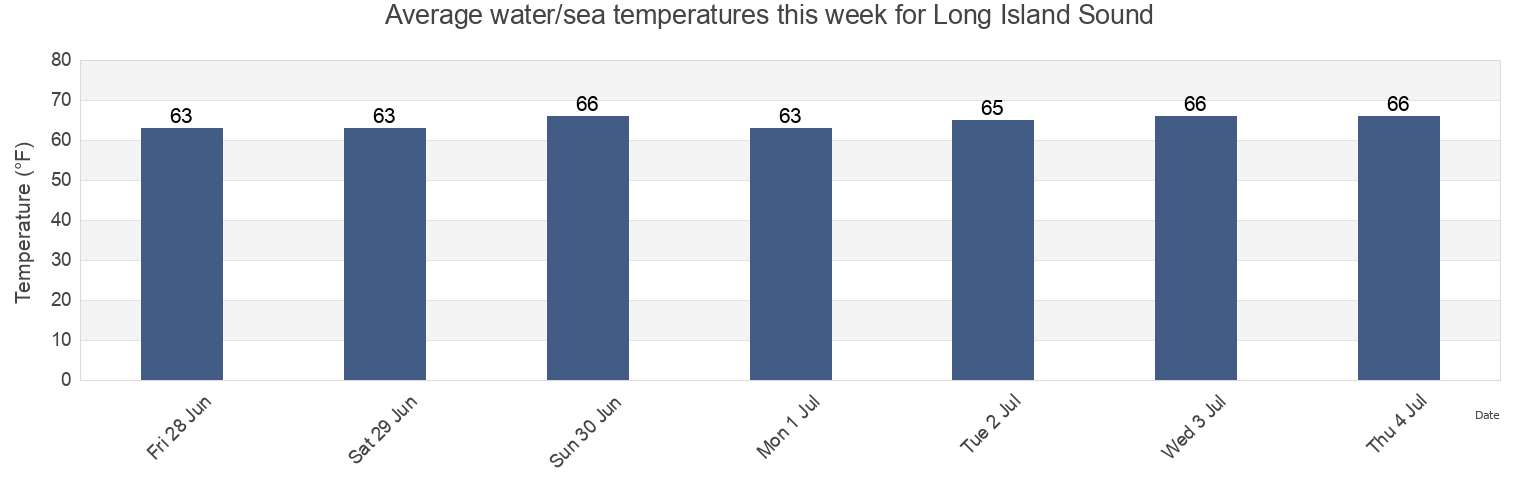 Water temperature in Long Island Sound, Suffolk County, New York, United States today and this week