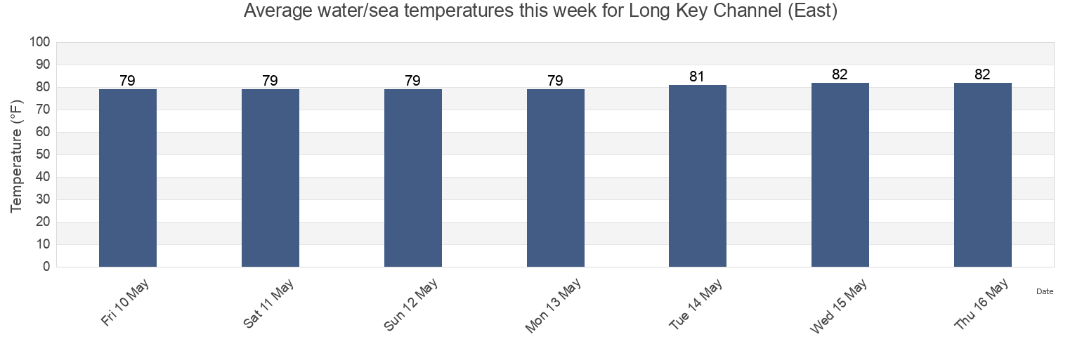 Water temperature in Long Key Channel (East), Miami-Dade County, Florida, United States today and this week