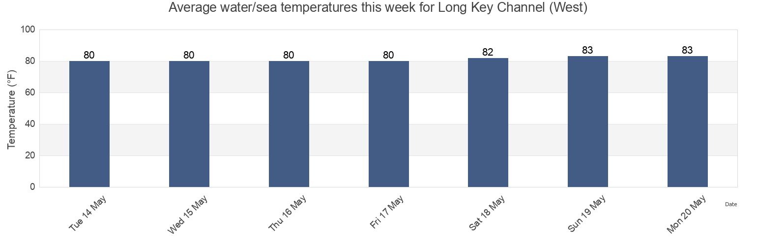 Water temperature in Long Key Channel (West), Miami-Dade County, Florida, United States today and this week