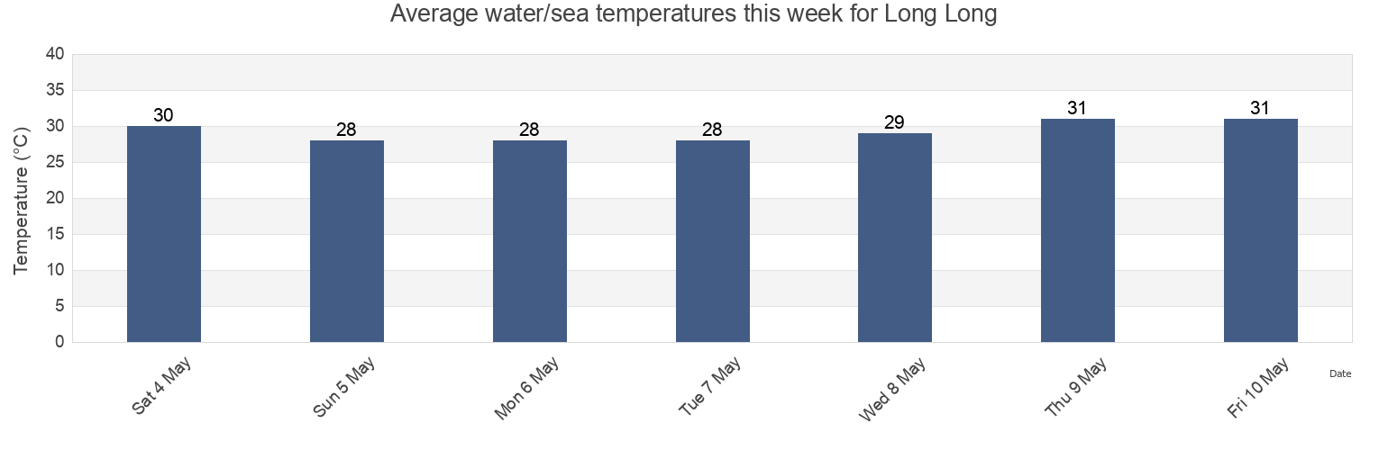 Water temperature in Long Long, Tewai Siassi, Morobe, Papua New Guinea today and this week