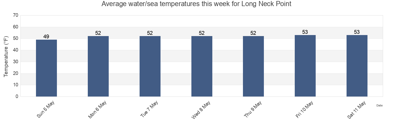Water temperature in Long Neck Point, Fairfield County, Connecticut, United States today and this week