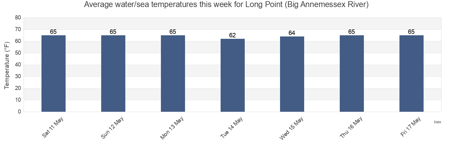 Water temperature in Long Point (Big Annemessex River), Somerset County, Maryland, United States today and this week