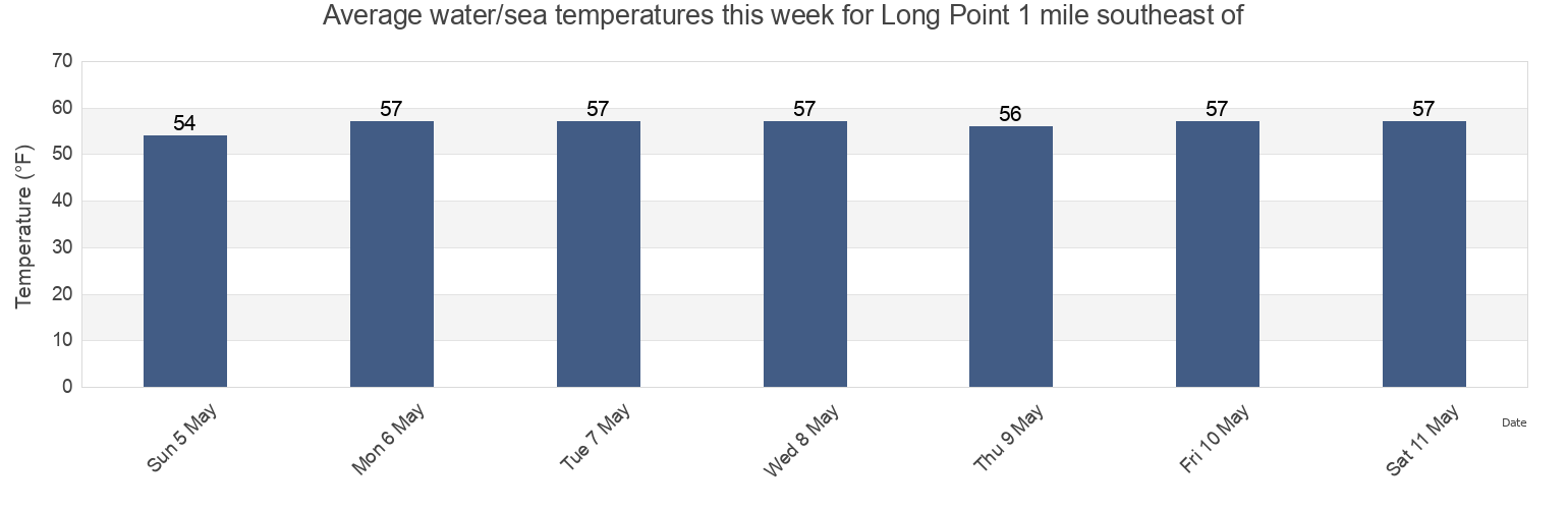 Water temperature in Long Point 1 mile southeast of, Talbot County, Maryland, United States today and this week