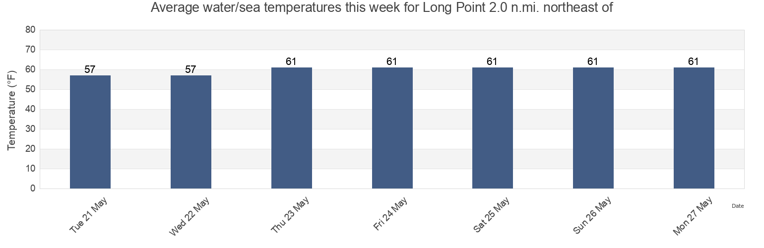 Water temperature in Long Point 2.0 n.mi. northeast of, Somerset County, Maryland, United States today and this week
