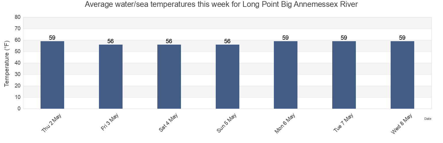 Water temperature in Long Point Big Annemessex River, Somerset County, Maryland, United States today and this week