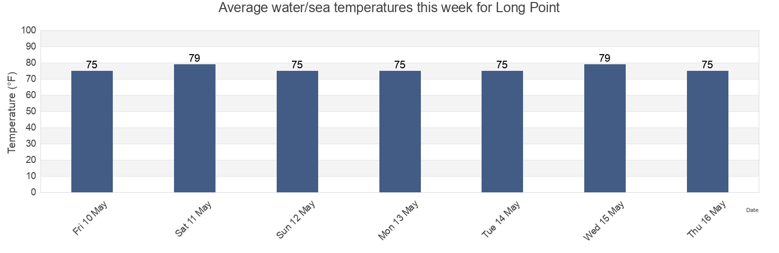 Water temperature in Long Point, Hancock County, Mississippi, United States today and this week