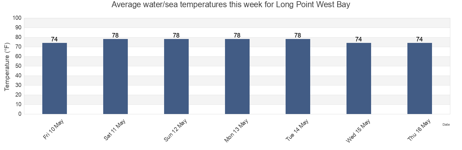Water temperature in Long Point West Bay, Bay County, Florida, United States today and this week
