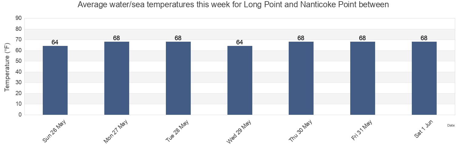 Water temperature in Long Point and Nanticoke Point between, Somerset County, Maryland, United States today and this week