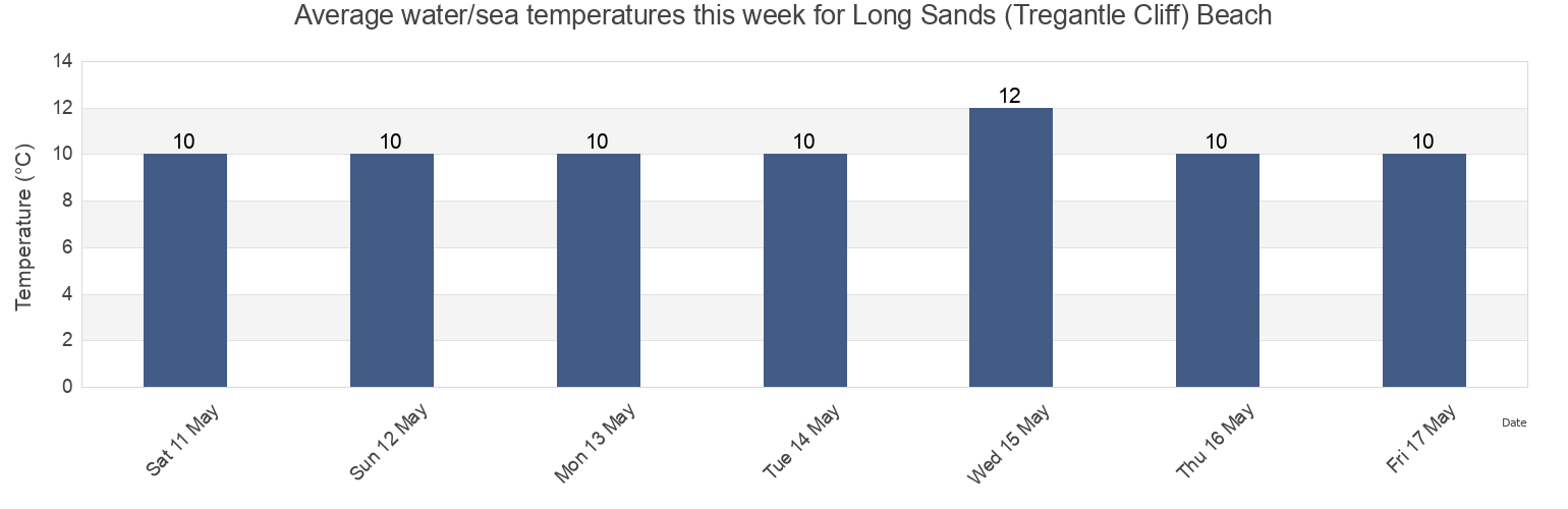 Water temperature in Long Sands (Tregantle Cliff) Beach, Plymouth, England, United Kingdom today and this week