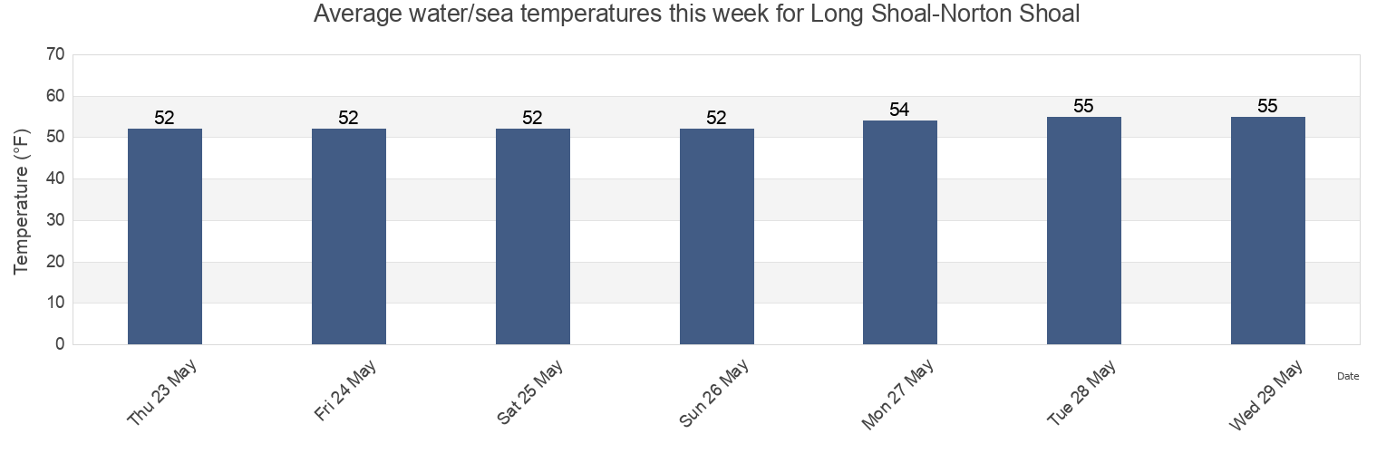 Water temperature in Long Shoal-Norton Shoal, Nantucket County, Massachusetts, United States today and this week