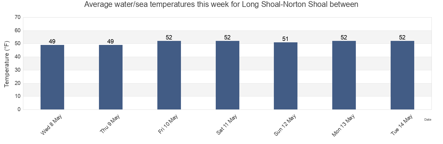 Water temperature in Long Shoal-Norton Shoal between, Nantucket County, Massachusetts, United States today and this week